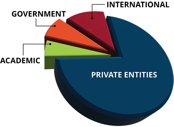 Our business partners include academia, state and federal government agencies, and private entities.